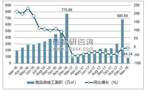 2016-2018年温州市商品房竣工面积及增速