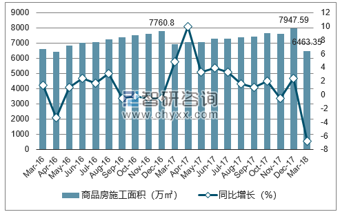 2016-2018年福州市商品房施工面积及增速