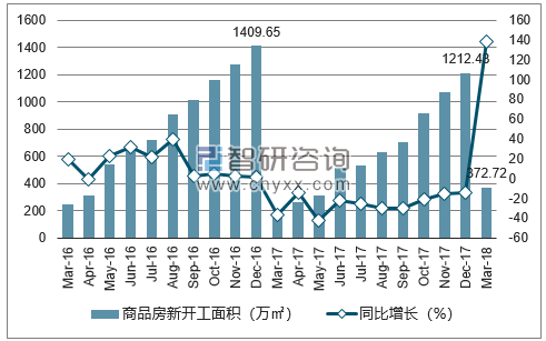 2016-2018年福州市商品房新开工面积及增速