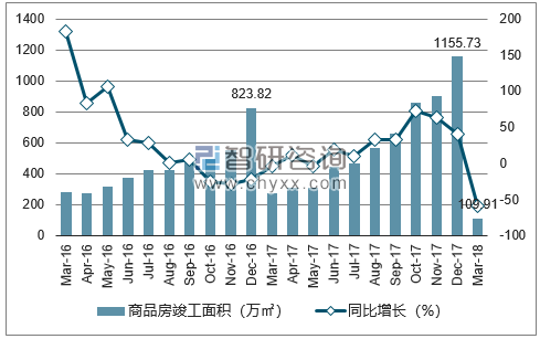 2016-2018年福州市商品房竣工面积及增速