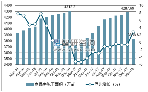 2016-2018年厦门市商品房施工面积及增速