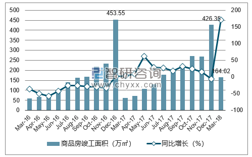 2016-2018年厦门市商品房竣工面积及增速