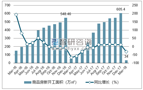 2016-2018年厦门市商品房新开工面积及增速