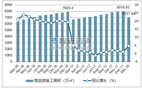 2016-2018年济南市商品房施工面积及增速