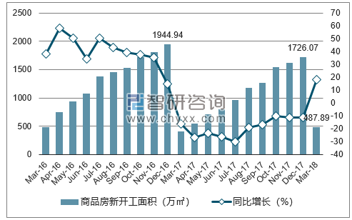 2016-2018年济南市商品房新开工面积及增速