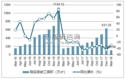 2016-2018年济南市商品房竣工面积及增速