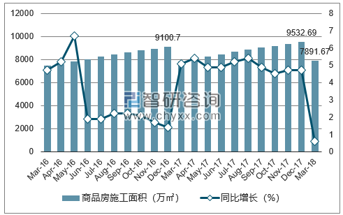 2016-2018年青岛市商品房施工面积及增速