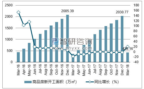 2016-2018年青岛市商品房新开工面积及增速