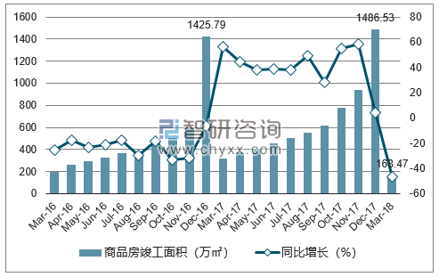 2016-2018年青岛市商品房竣工面积及增速