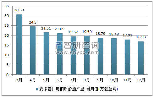 2017年1-12月安徽省民用钢质船舶单月产量