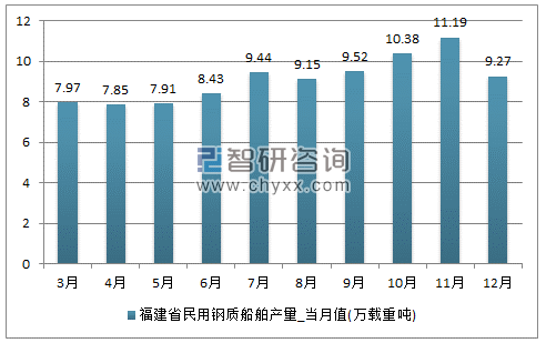 2017年1-12月福建省民用钢质船舶单月产量