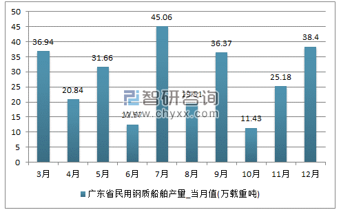 2017年1-12月广东省民用钢质船舶单月产量