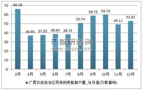 2017年1-12月广西壮族自治区民用钢质船舶单月产量