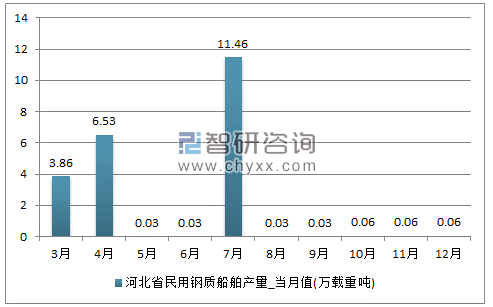 2017年1-12月河北省民用钢质船舶单月产量
