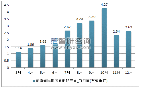 2017年1-12月河南省民用钢质船舶单月产量