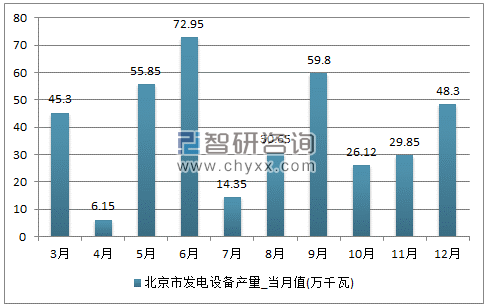 2017年1-12月北京市发电设备单月产量