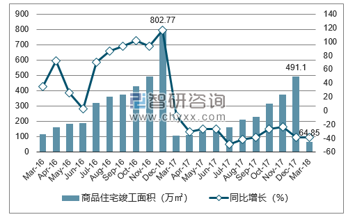 2016-2018年济南市商品住宅竣工面积及增速