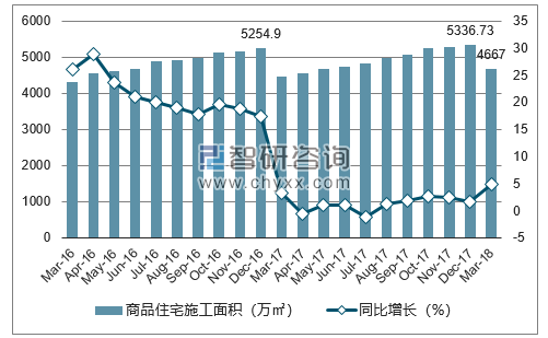 2016-2018年济南市商品住宅施工面积及增速
