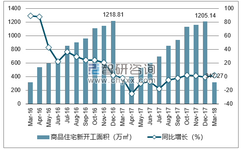 2016-2018年济南市商品住宅新开工面积及增速