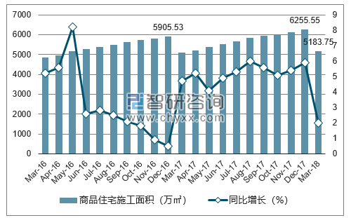 2016-2018年青岛市商品住宅施工面积及增速