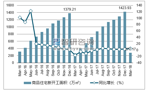 2016-2018年青岛市商品住宅新开工面积及增速