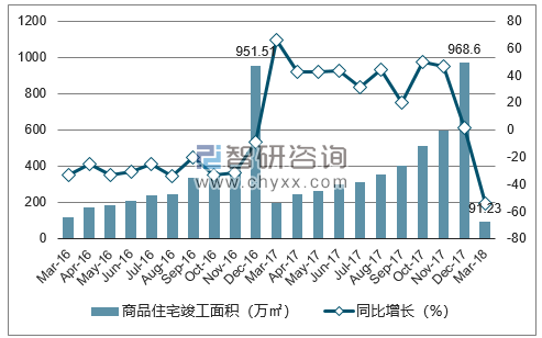 2016-2018年青岛市商品住宅竣工面积及增速