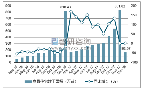 2016-2018年广州市商品住宅竣工面积及增速