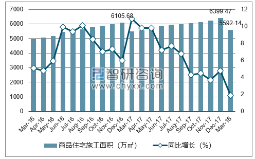 2016-2018年广州市商品住宅施工面积及增速