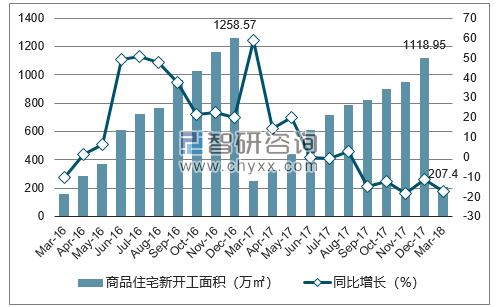 2016-2018年广州市商品住宅新开工面积及增速