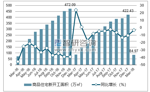 2016-2018年深圳市商品住宅新开工面积及增速