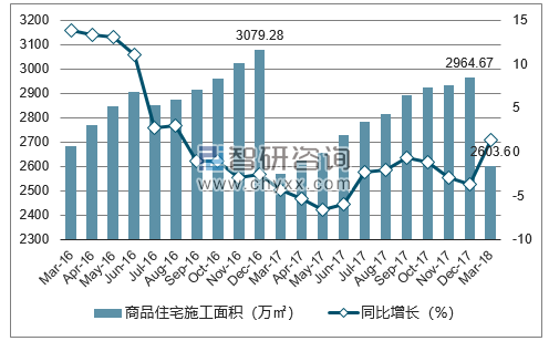 2016-2018年深圳市商品住宅施工面积及增速