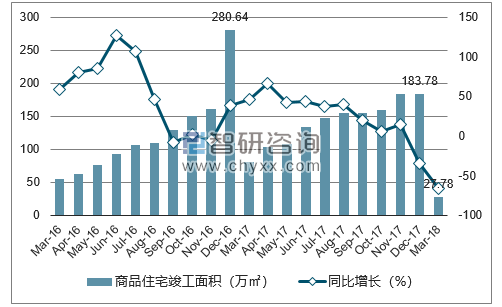 2016-2018年深圳市商品住宅竣工面积及增速