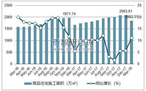 2016-2018年海口市商品住宅施工面积及增速