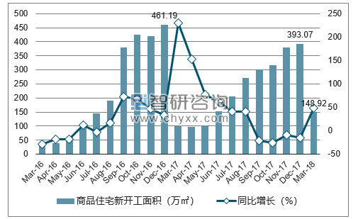 2016-2018年海口市商品住宅新开工面积及增速