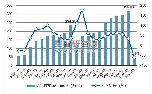 2016-2018年海口市商品住宅竣工面积及增速