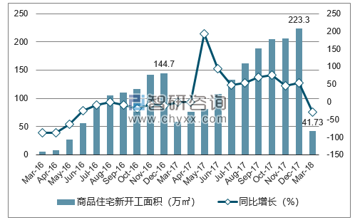 2016-2018年三亚市商品住宅新开工面积及增速