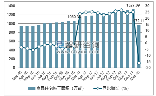 2016-2018年三亚市商品住宅施工面积及增速
