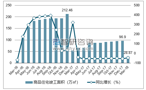 2016-2018年三亚市商品住宅竣工面积及增速