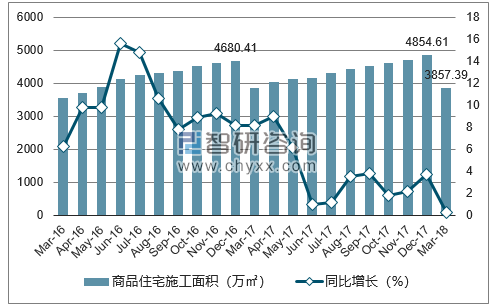 2016-2018年合肥市商品住宅施工面积及增速