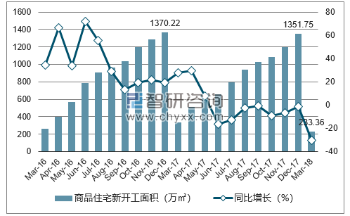 2016-2018年合肥市商品住宅新开工面积及增速
