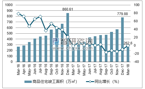2016-2018年合肥市商品住宅竣工面积及增速