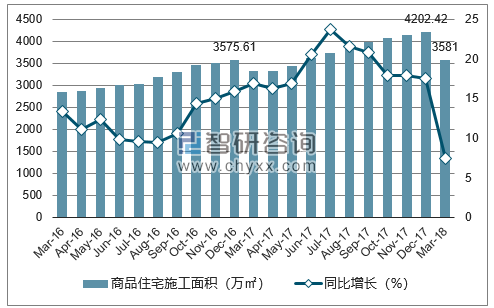 2016-2018年南昌市商品住宅施工面积及增速