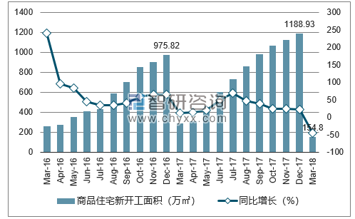 2016-2018年南昌市商品住宅新开工面积及增速