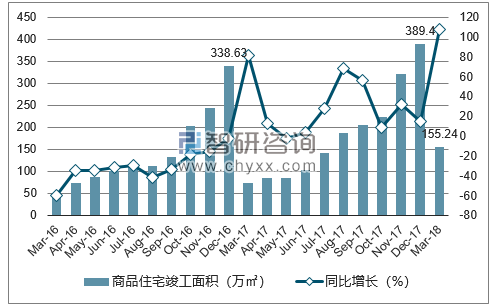 2016-2018年南昌市商品住宅竣工面积及增速