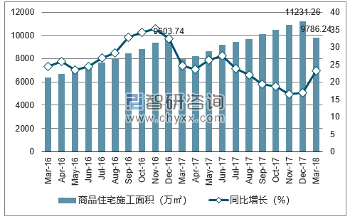2016-2018年郑州市商品住宅施工面积及增速