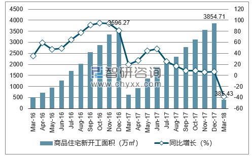 2016-2018年郑州市商品住宅新开工面积及增速