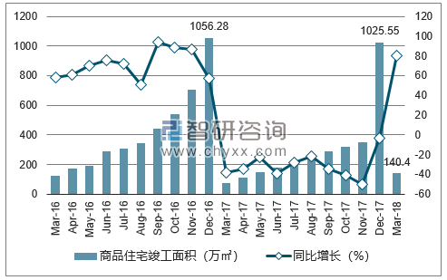 2016-2018年郑州市商品住宅竣工面积及增速