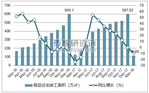 2016-2018年武汉市商品住宅竣工面积及增速