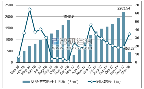 2016-2018年武汉市商品住宅新开工面积及增速