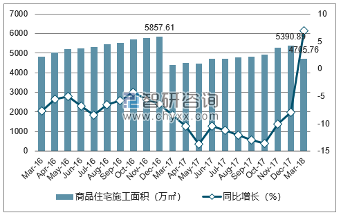 2016-2018年北京市商品住宅施工面积及增速
